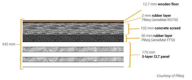 Sound insulation detail of an exposed CLT slab ceiling