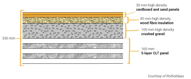 Exposed timber slab with acoustic treatment options